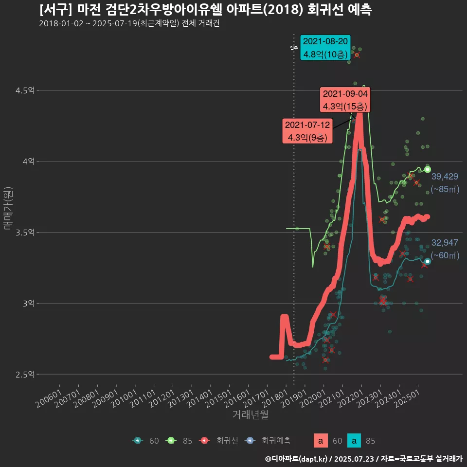 [서구] 마전 검단2차우방아이유쉘 아파트(2018) 회귀선 예측
