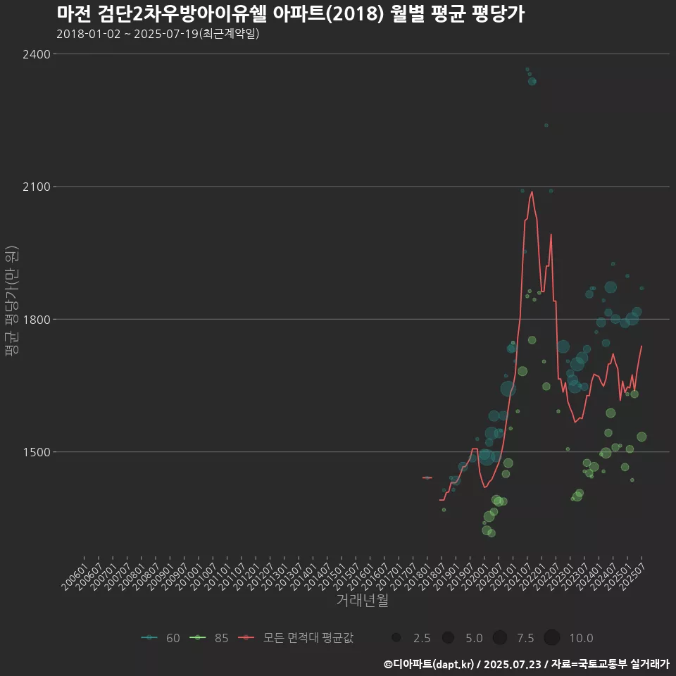 마전 검단2차우방아이유쉘 아파트(2018) 월별 평균 평당가