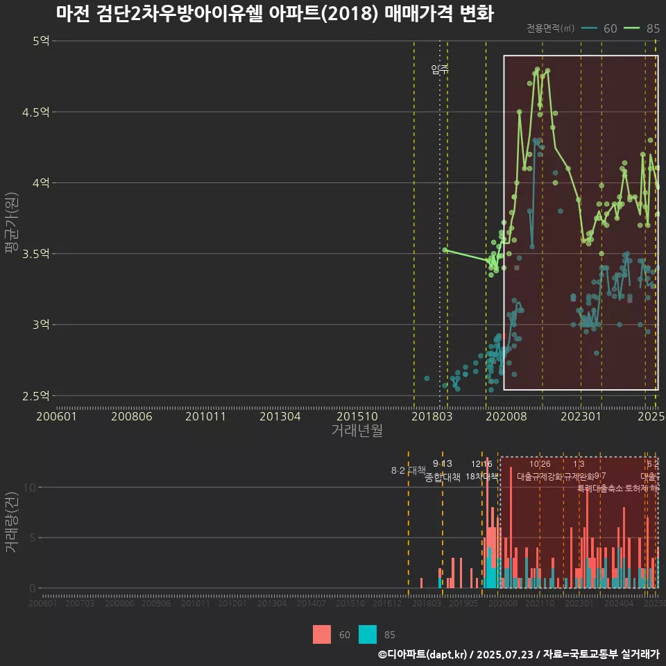 마전 검단2차우방아이유쉘 아파트(2018) 매매가격 변화