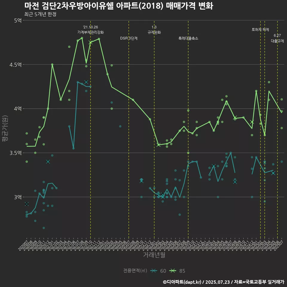 마전 검단2차우방아이유쉘 아파트(2018) 매매가격 변화