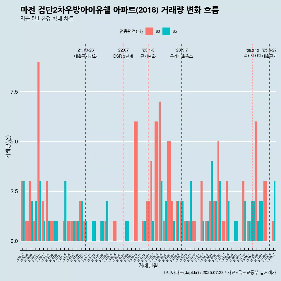 마전 검단2차우방아이유쉘 아파트(2018) 거래량 변화 흐름