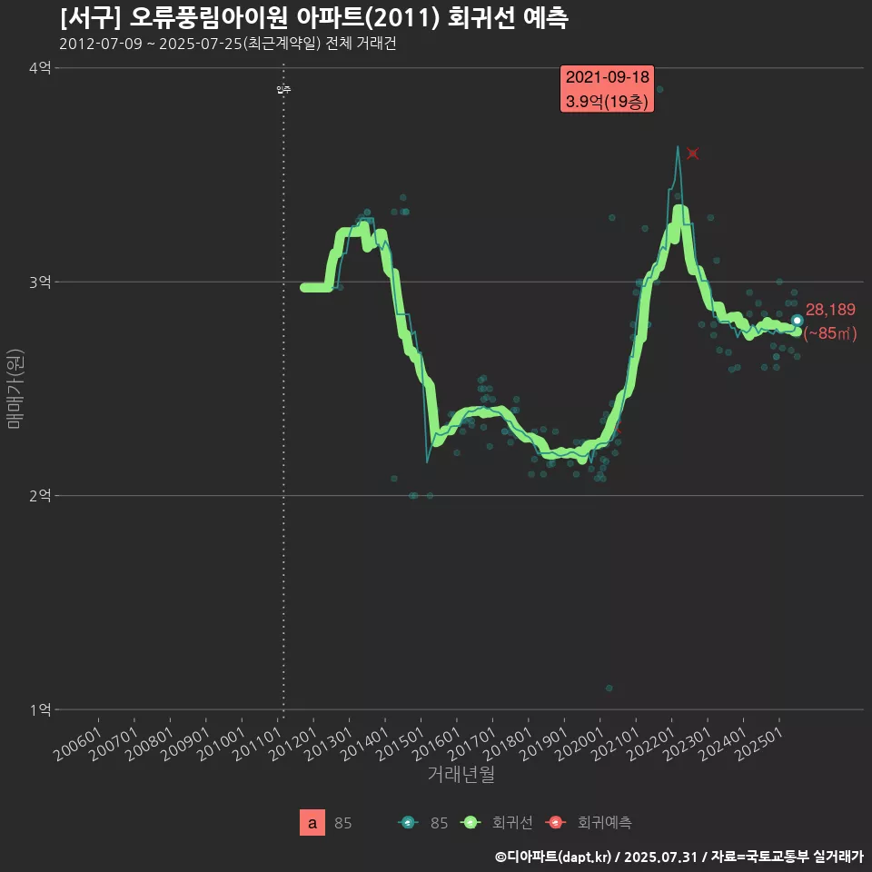 [서구] 오류풍림아이원 아파트(2011) 회귀선 예측