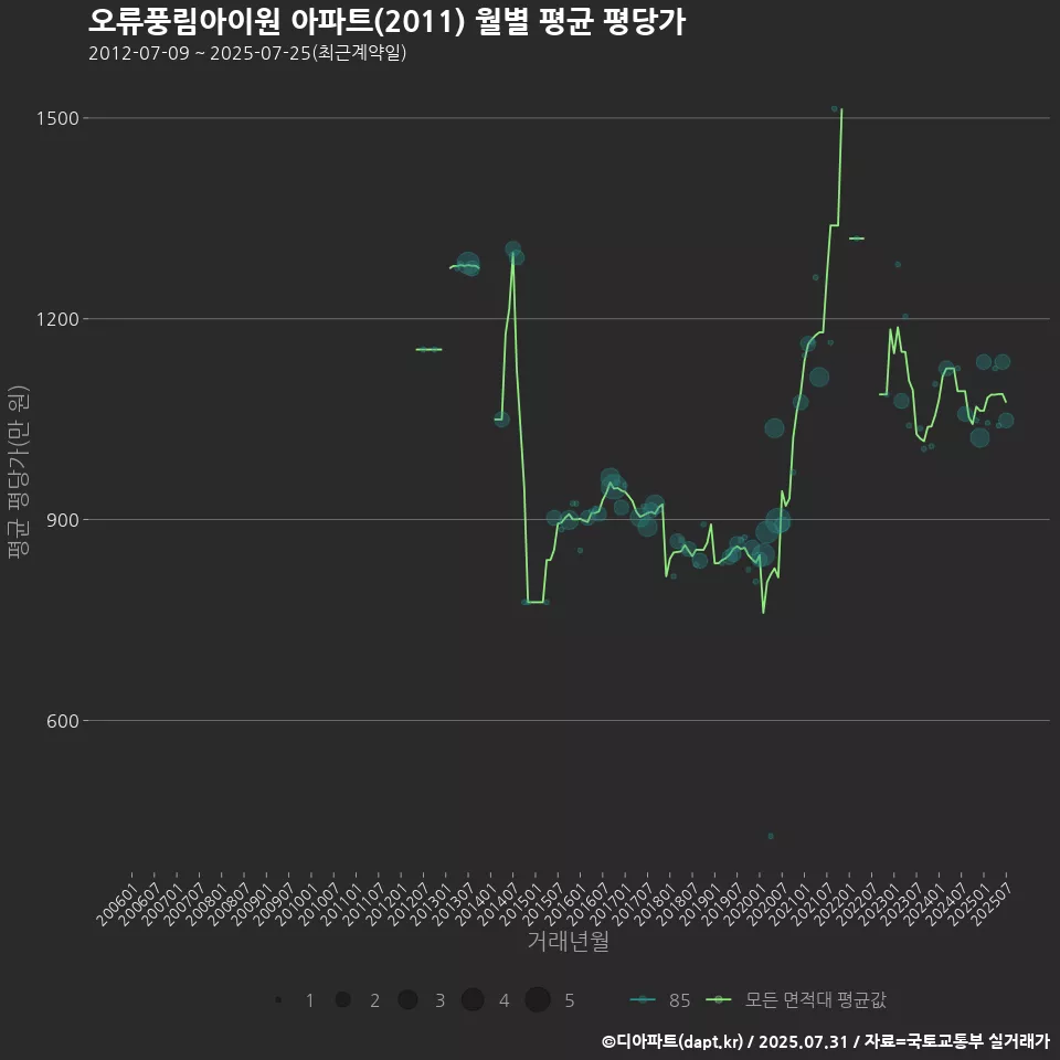 오류풍림아이원 아파트(2011) 월별 평균 평당가