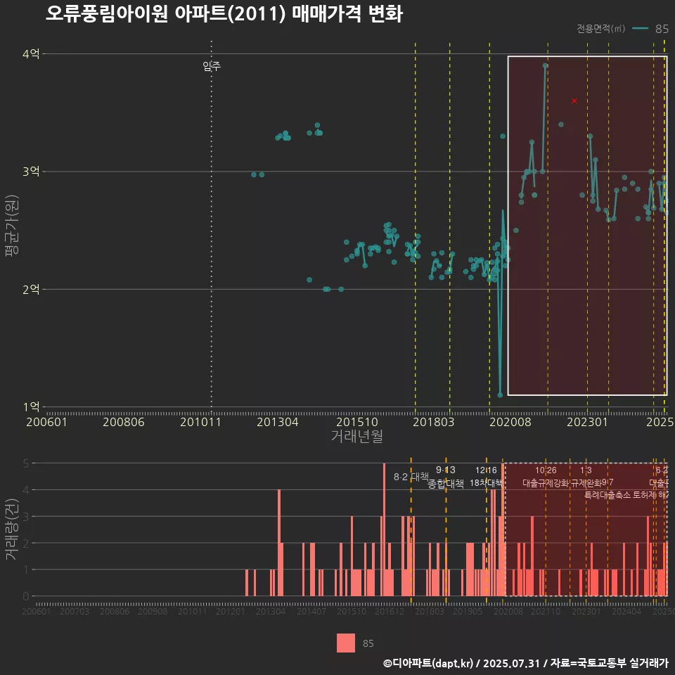 오류풍림아이원 아파트(2011) 매매가격 변화