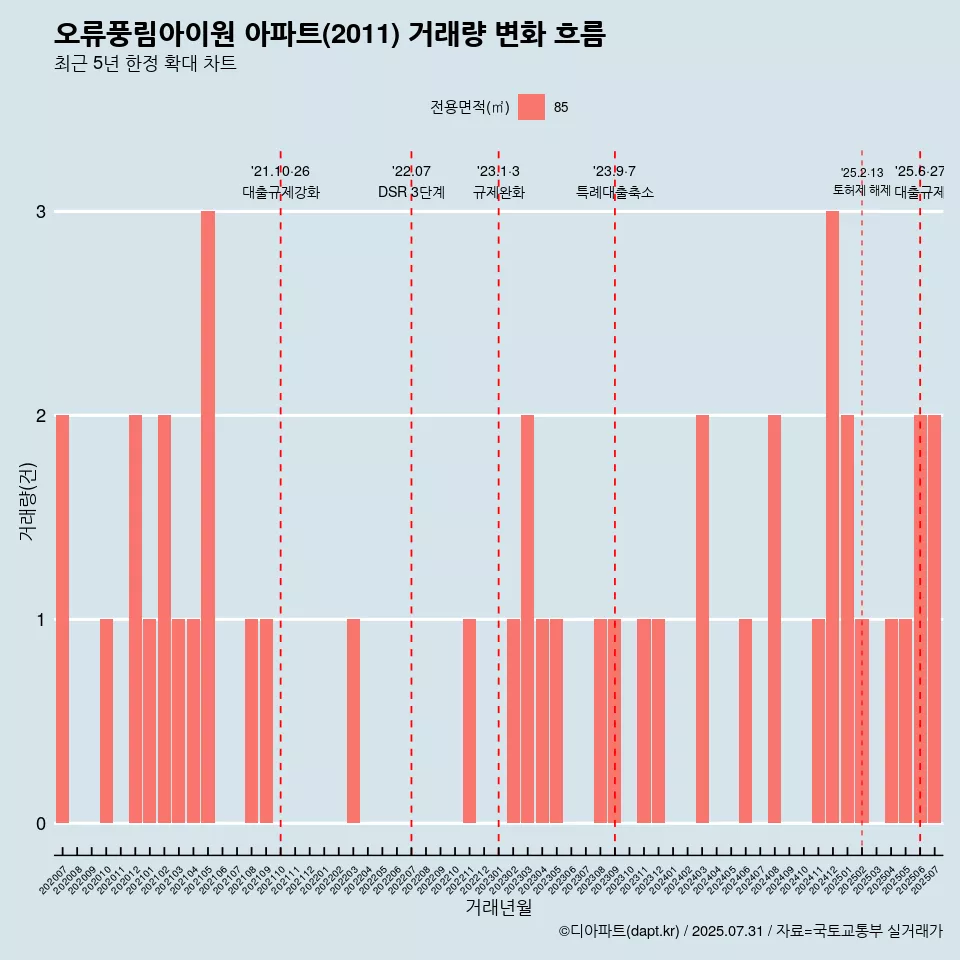 오류풍림아이원 아파트(2011) 거래량 변화 흐름