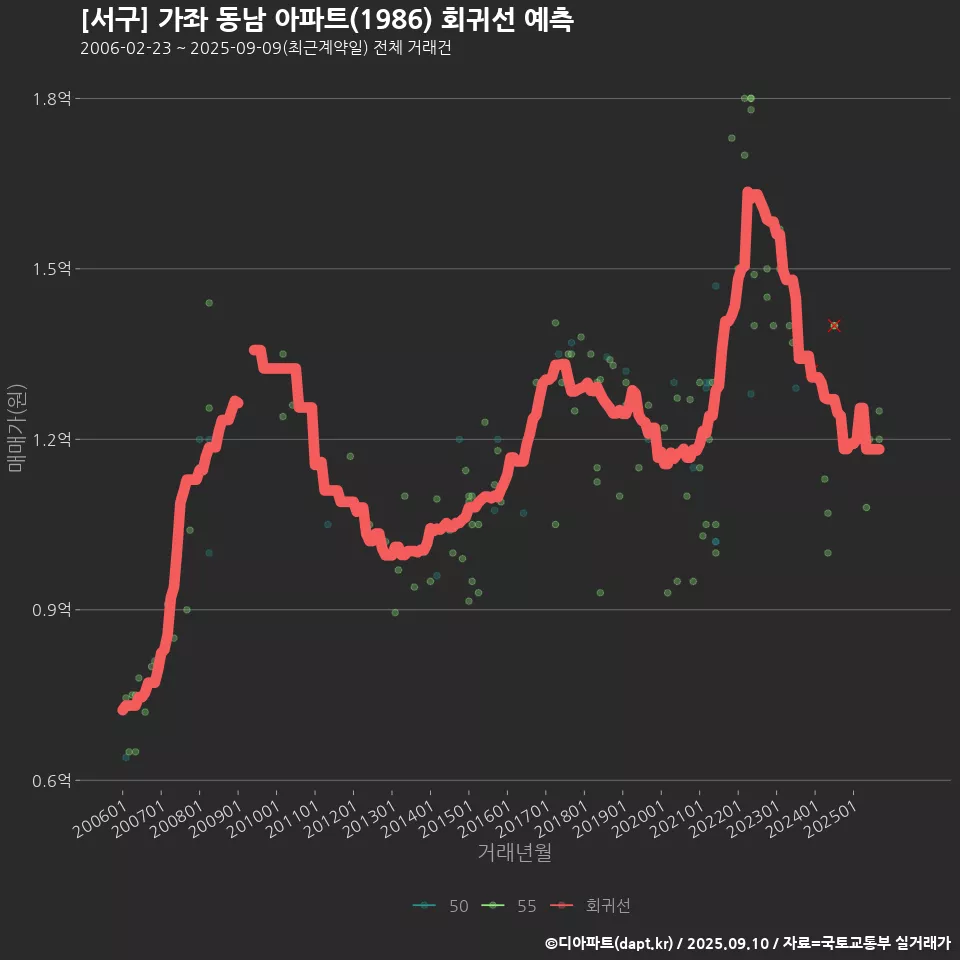 [서구] 가좌 동남 아파트(1986) 회귀선 예측