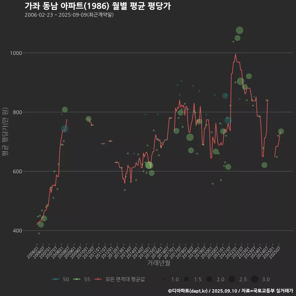 가좌 동남 아파트(1986) 월별 평균 평당가