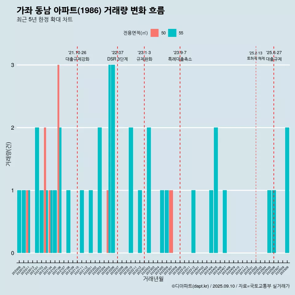 가좌 동남 아파트(1986) 거래량 변화 흐름