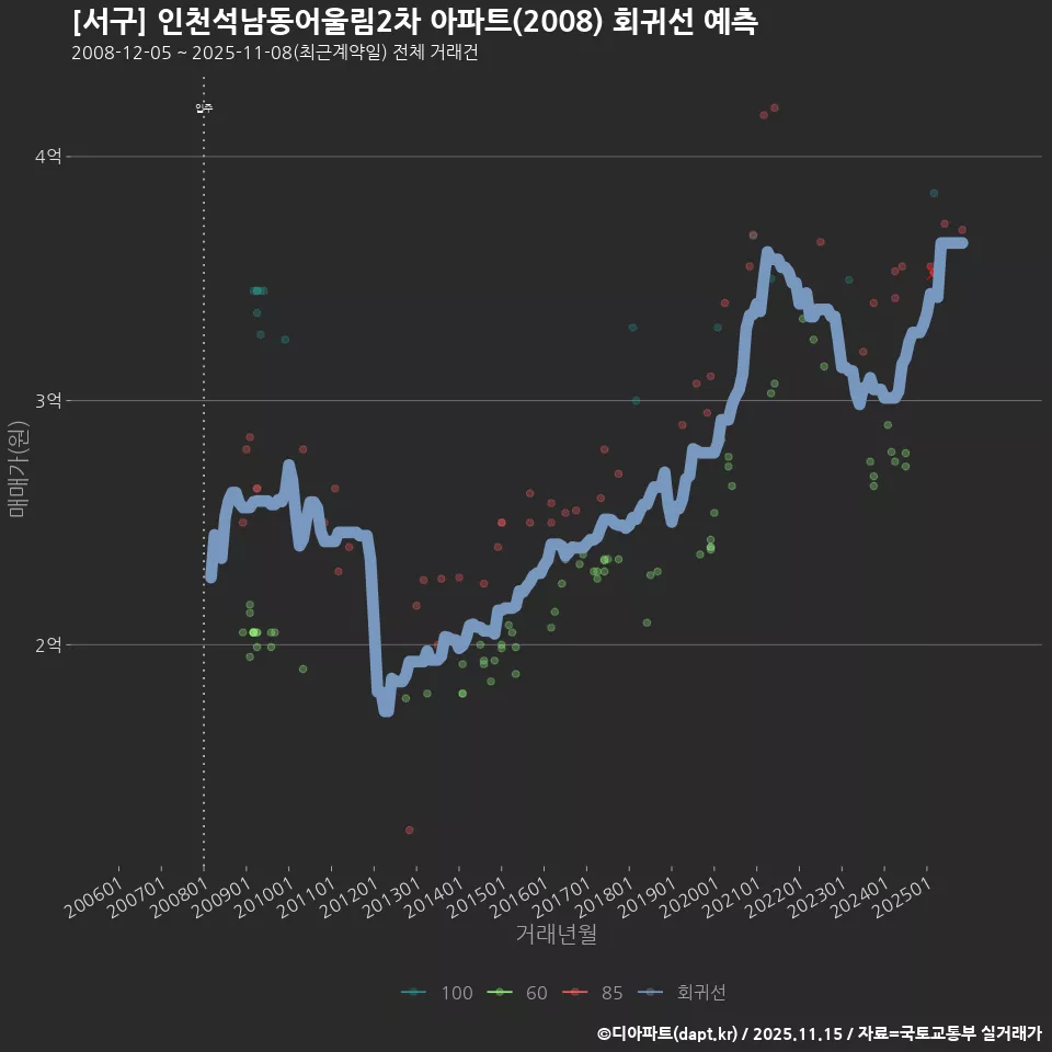 [서구] 인천석남동어울림2차 아파트(2008) 회귀선 예측