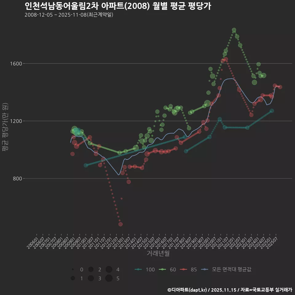 인천석남동어울림2차 아파트(2008) 월별 평균 평당가