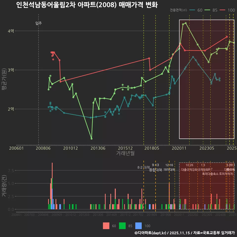 인천석남동어울림2차 아파트(2008) 매매가격 변화