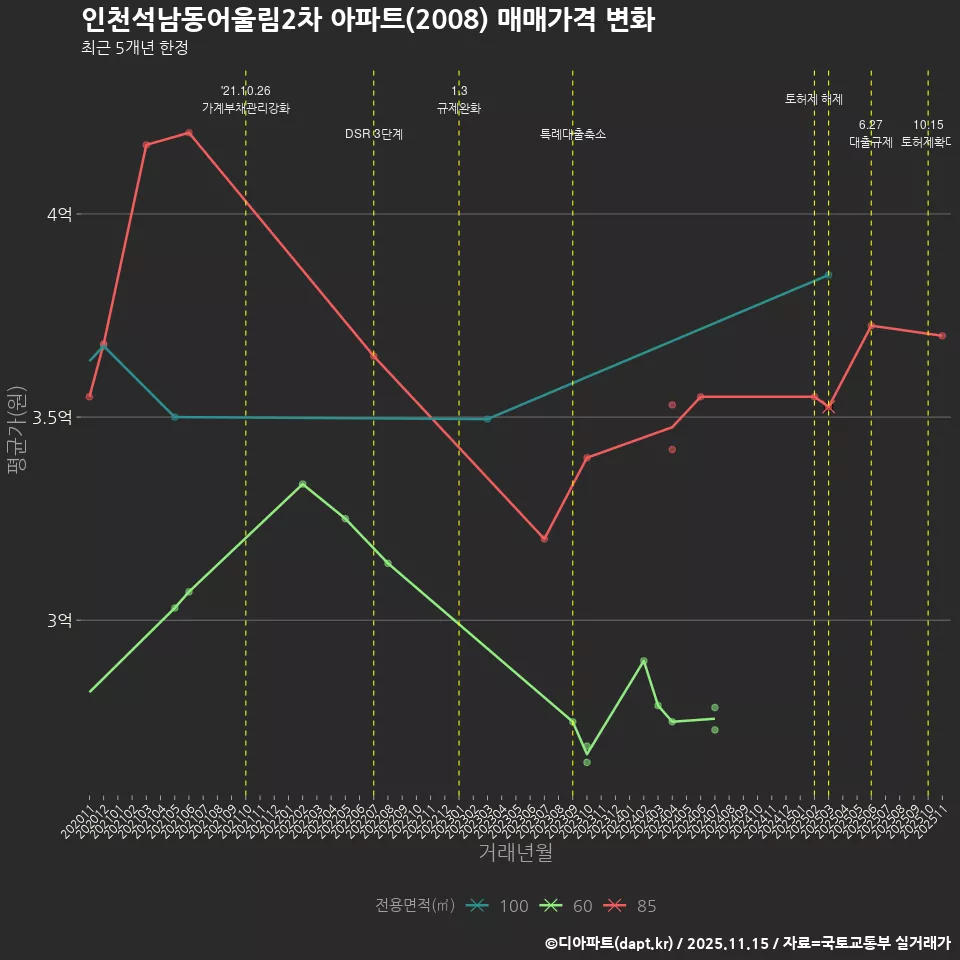 인천석남동어울림2차 아파트(2008) 매매가격 변화