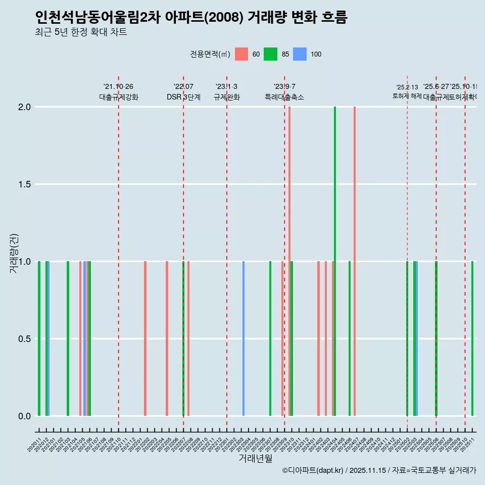 인천석남동어울림2차 아파트(2008) 거래량 변화 흐름