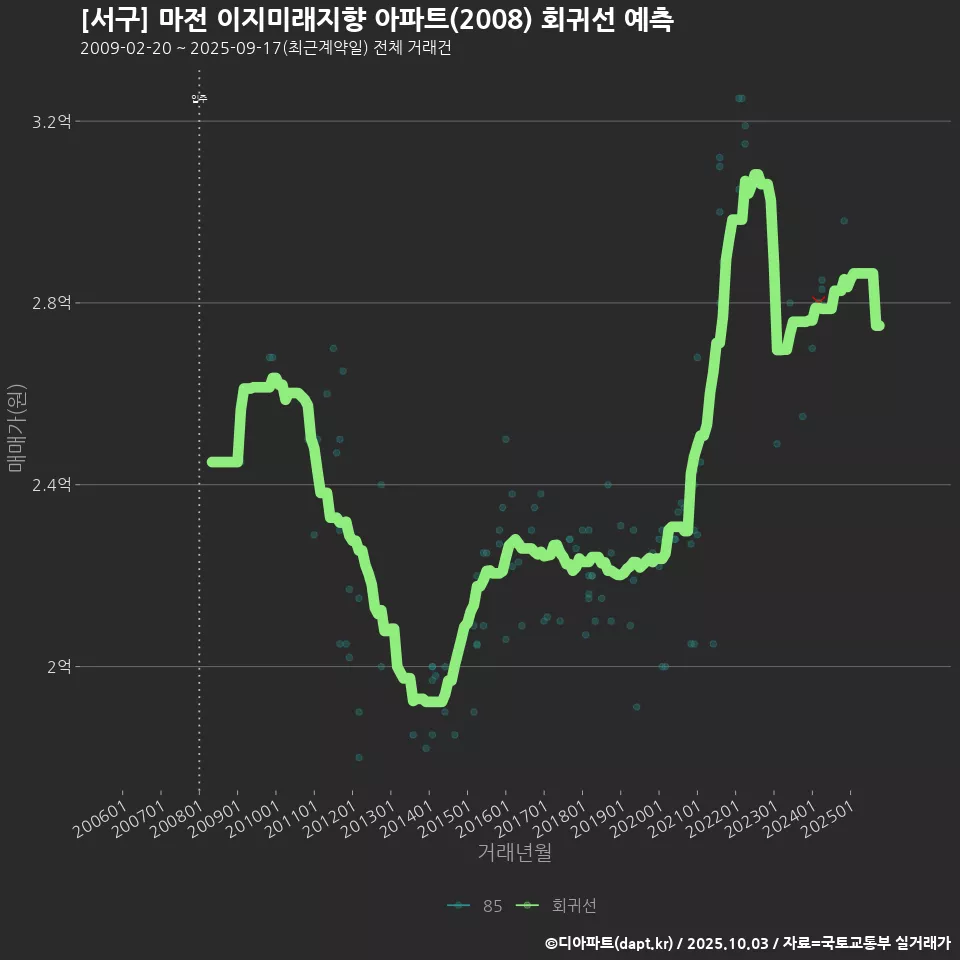 [서구] 마전 이지미래지향 아파트(2008) 회귀선 예측