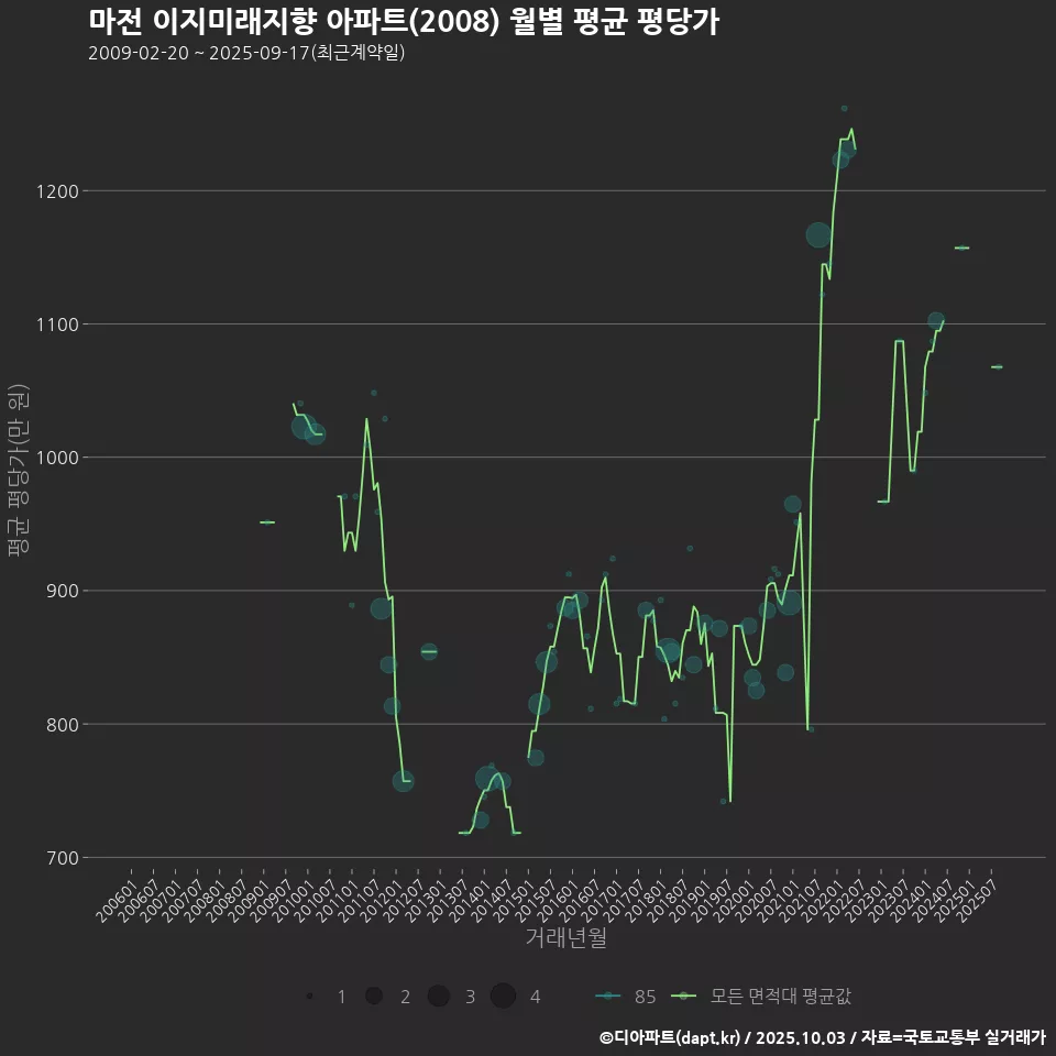 마전 이지미래지향 아파트(2008) 월별 평균 평당가