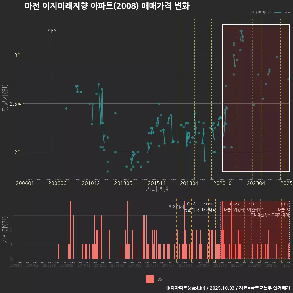 마전 이지미래지향 아파트(2008) 매매가격 변화