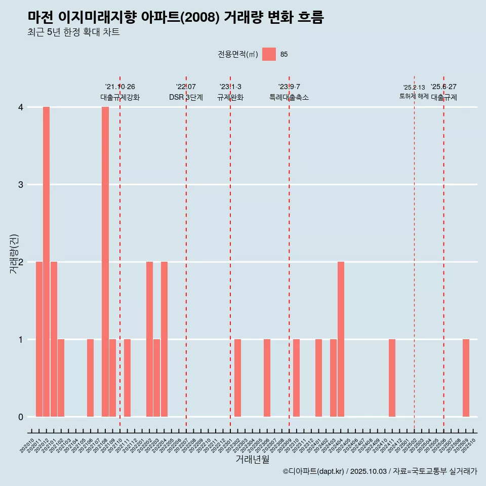 마전 이지미래지향 아파트(2008) 거래량 변화 흐름