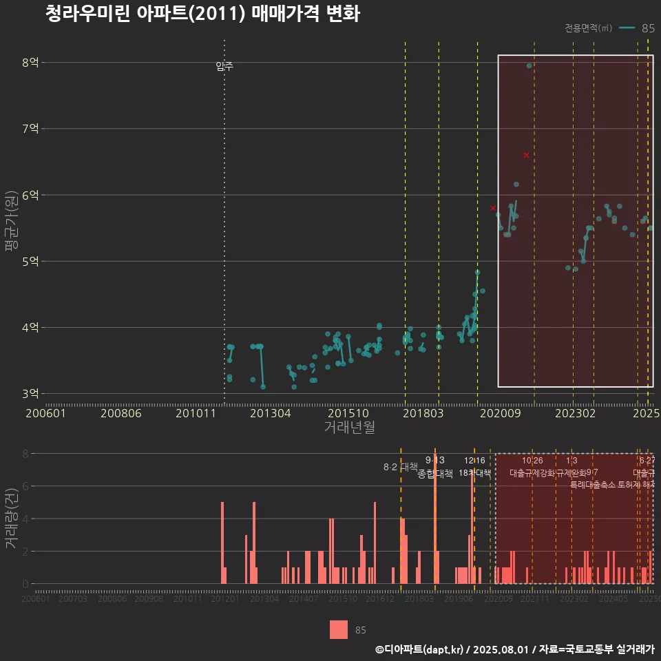 청라우미린 아파트(2011) 매매가격 변화