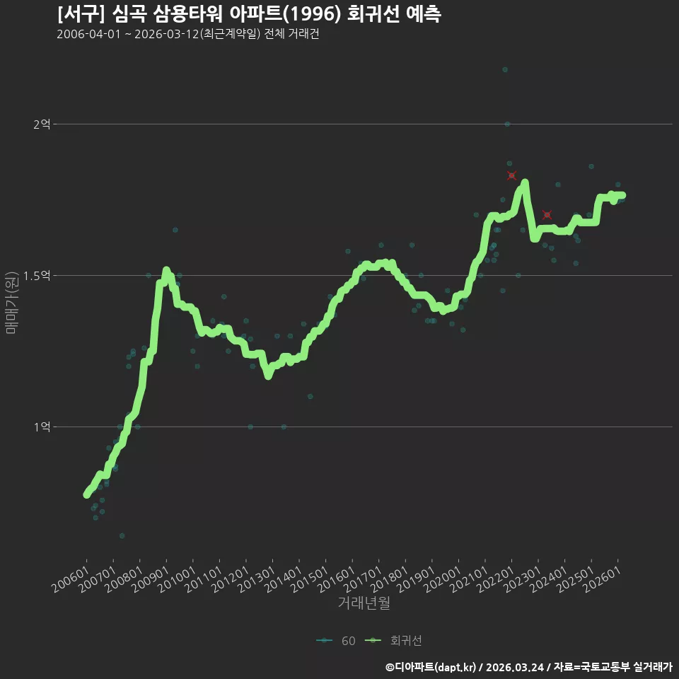 [서구] 심곡 삼용타워 아파트(1996) 회귀선 예측
