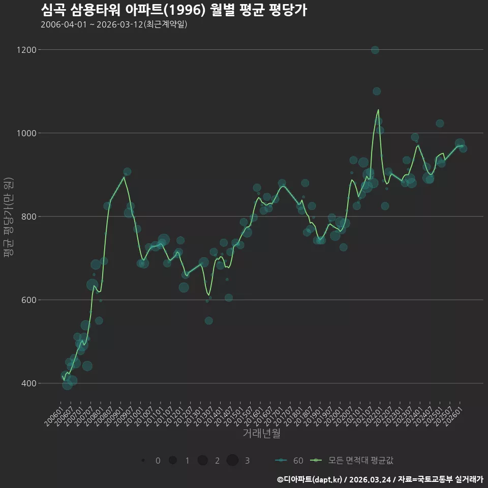 심곡 삼용타워 아파트(1996) 월별 평균 평당가