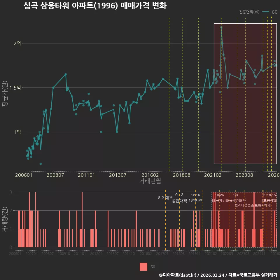 심곡 삼용타워 아파트(1996) 매매가격 변화