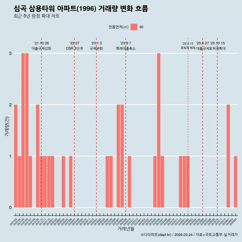 심곡 삼용타워 아파트(1996) 거래량 변화 흐름