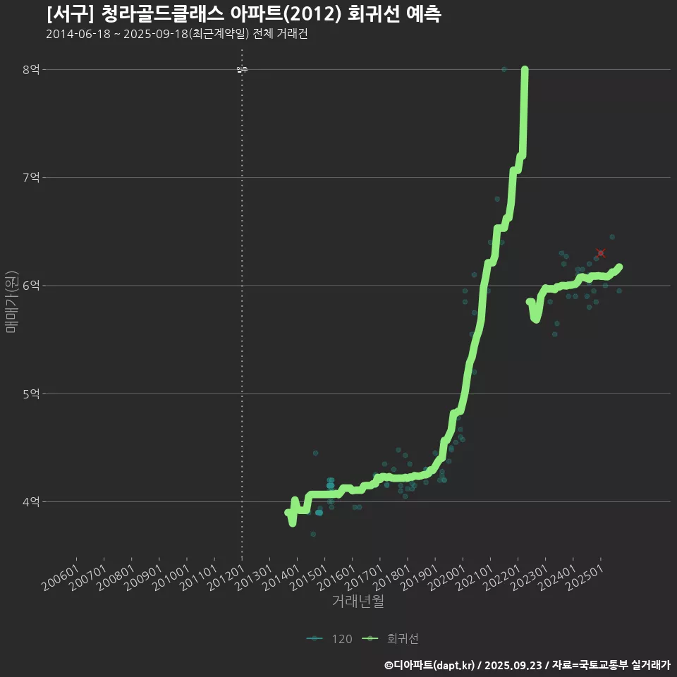 [서구] 청라골드클래스 아파트(2012) 회귀선 예측