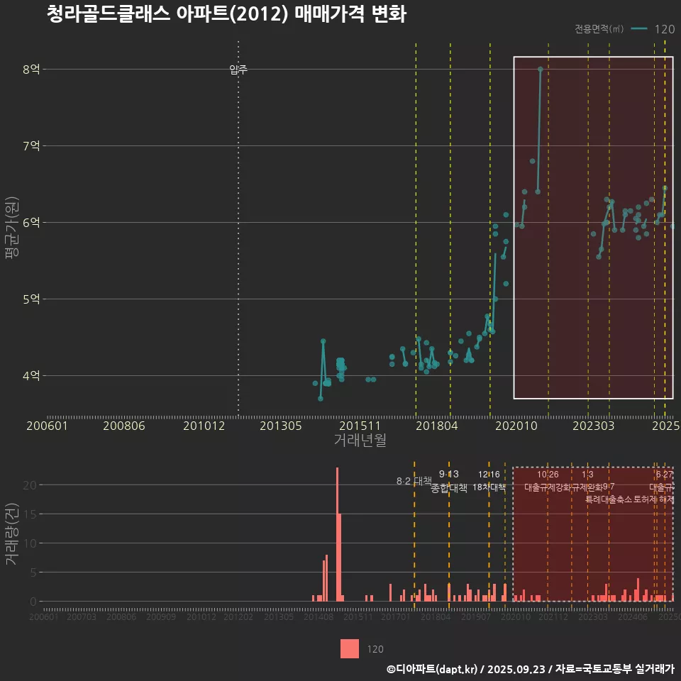 청라골드클래스 아파트(2012) 매매가격 변화