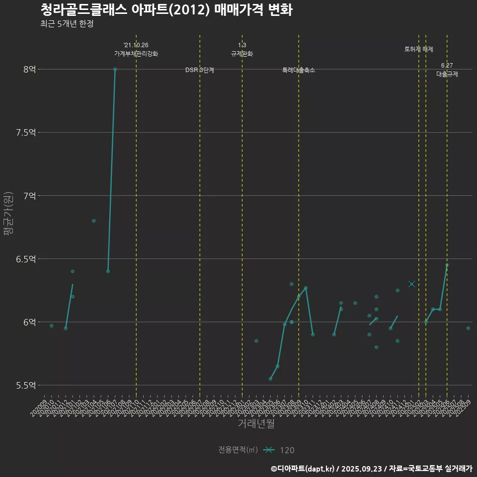청라골드클래스 아파트(2012) 매매가격 변화