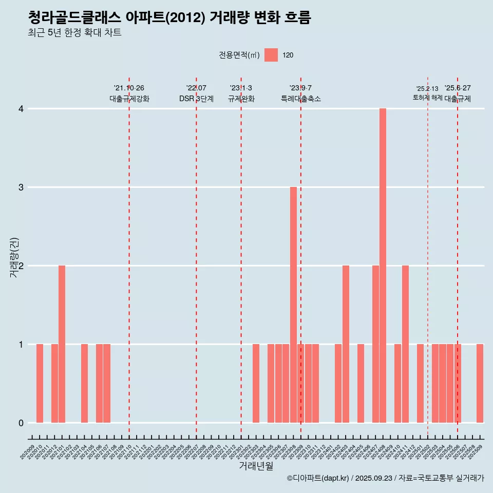 청라골드클래스 아파트(2012) 거래량 변화 흐름