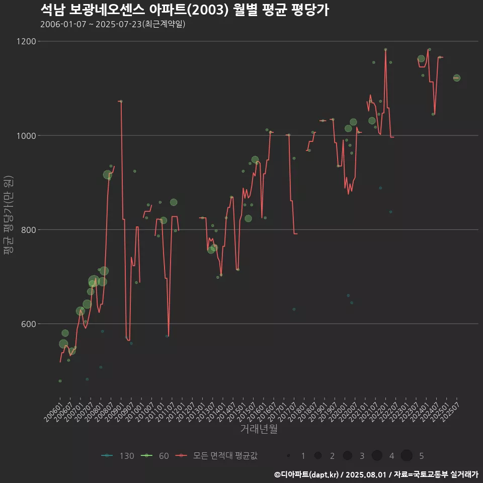 석남 보광네오센스 아파트(2003) 월별 평균 평당가