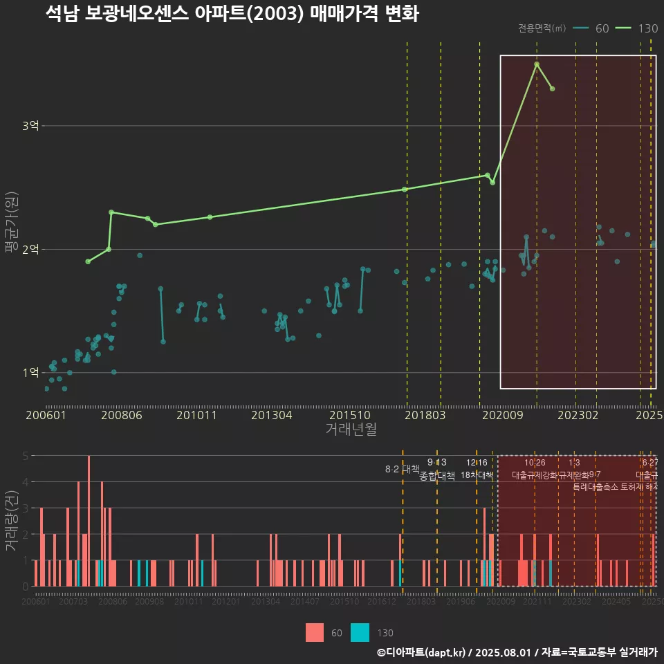 석남 보광네오센스 아파트(2003) 매매가격 변화