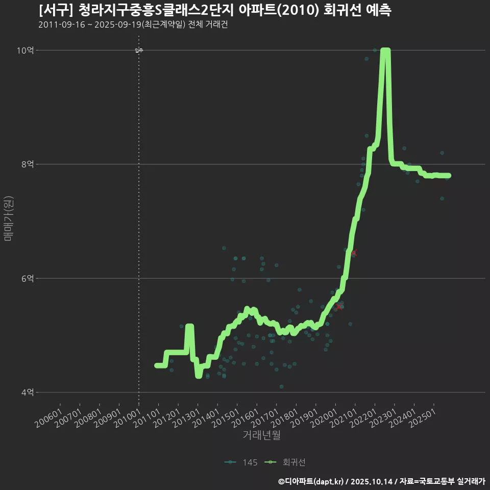 [서구] 청라지구중흥S클래스2단지 아파트(2010) 회귀선 예측