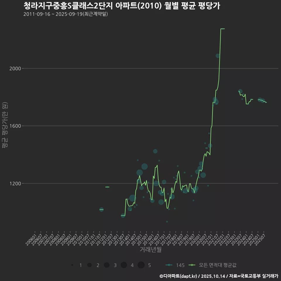 청라지구중흥S클래스2단지 아파트(2010) 월별 평균 평당가