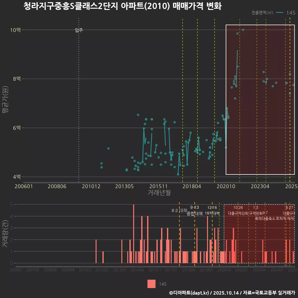 청라지구중흥S클래스2단지 아파트(2010) 매매가격 변화