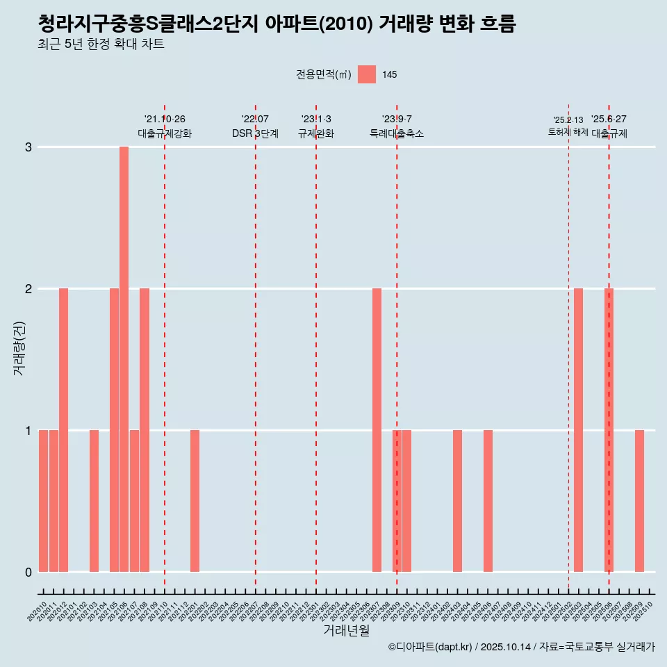 청라지구중흥S클래스2단지 아파트(2010) 거래량 변화 흐름