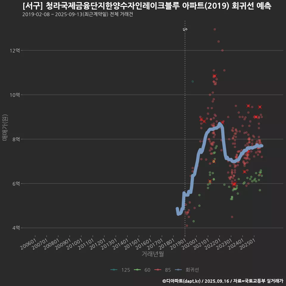 [서구] 청라국제금융단지한양수자인레이크블루 아파트(2019) 회귀선 예측