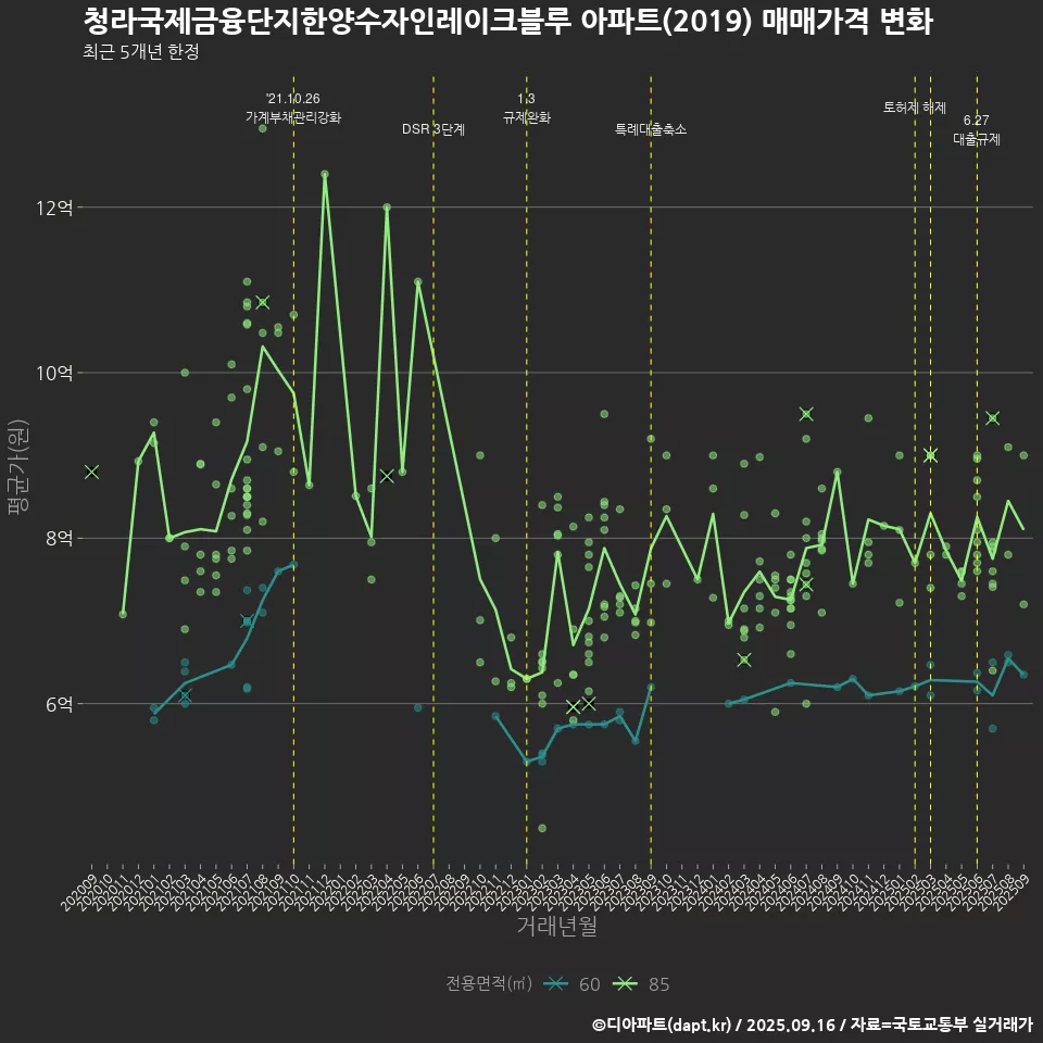 청라국제금융단지한양수자인레이크블루 아파트(2019) 매매가격 변화