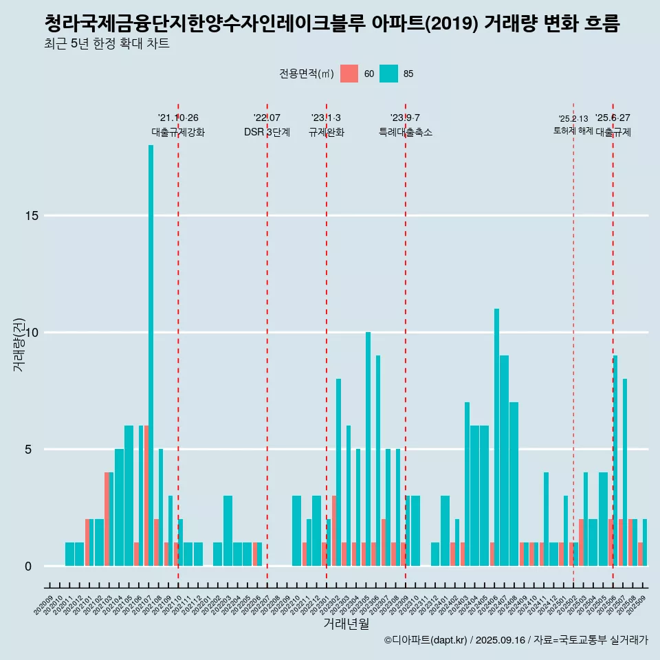 청라국제금융단지한양수자인레이크블루 아파트(2019) 거래량 변화 흐름