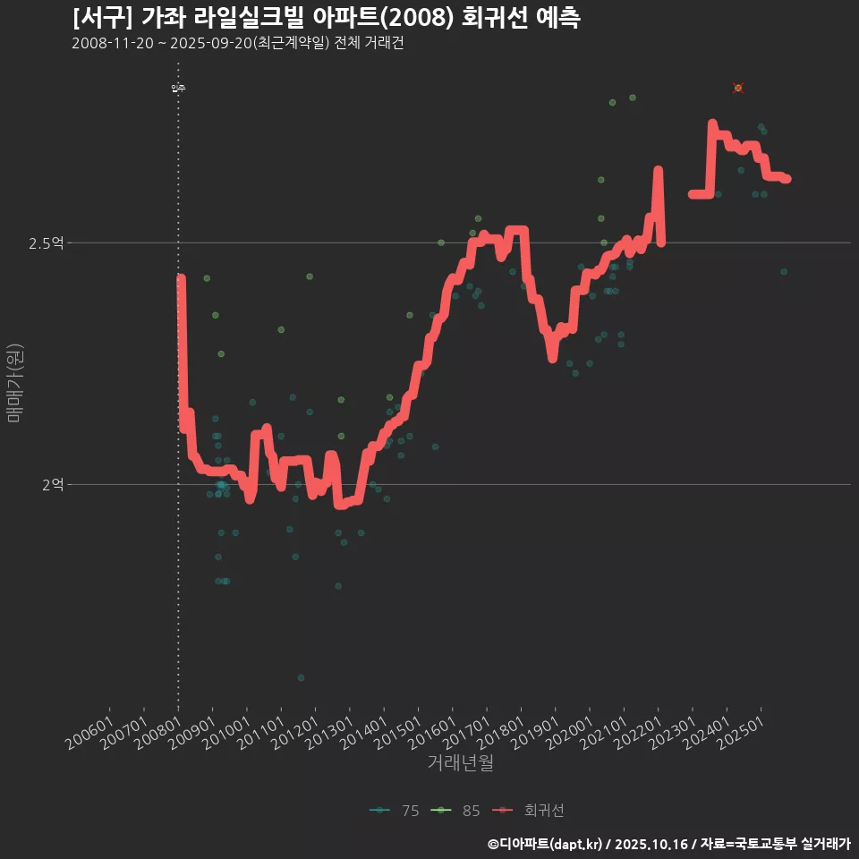 [서구] 가좌 라일실크빌 아파트(2008) 회귀선 예측