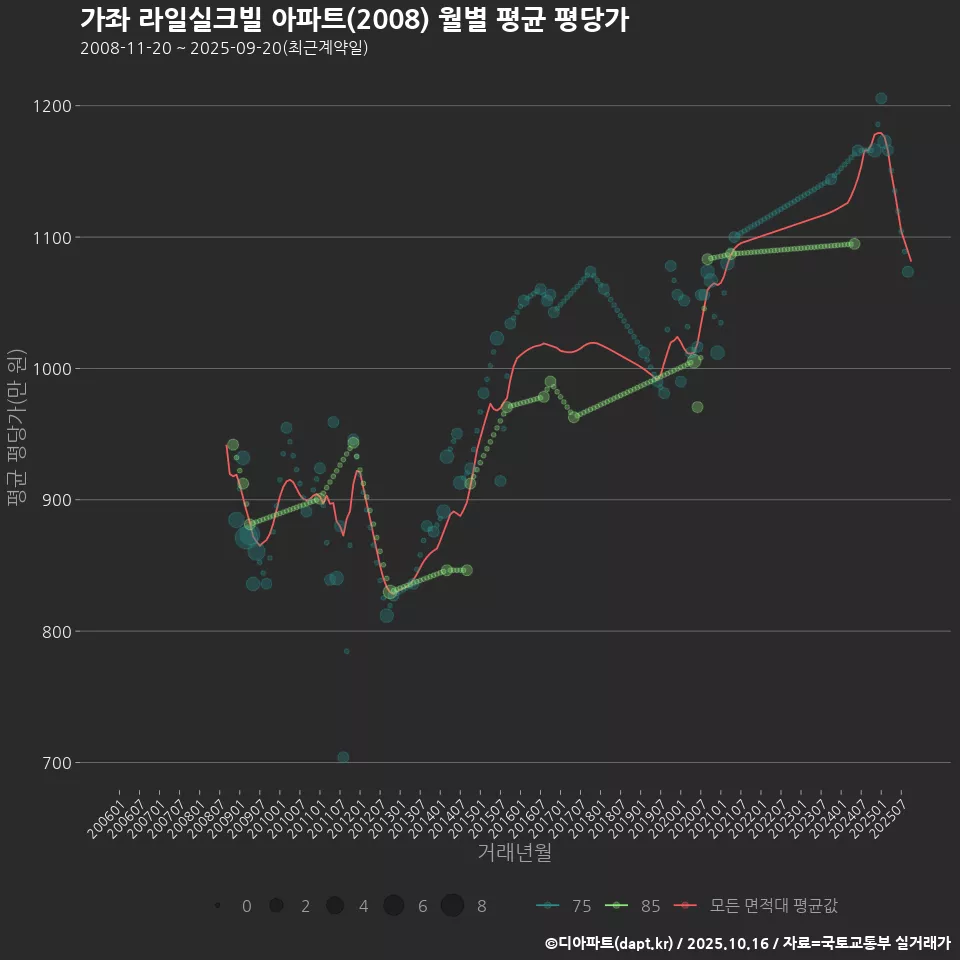 가좌 라일실크빌 아파트(2008) 월별 평균 평당가
