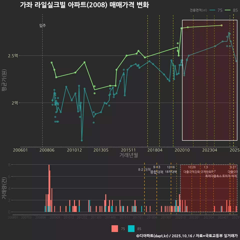 가좌 라일실크빌 아파트(2008) 매매가격 변화