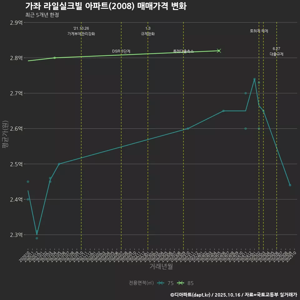 가좌 라일실크빌 아파트(2008) 매매가격 변화