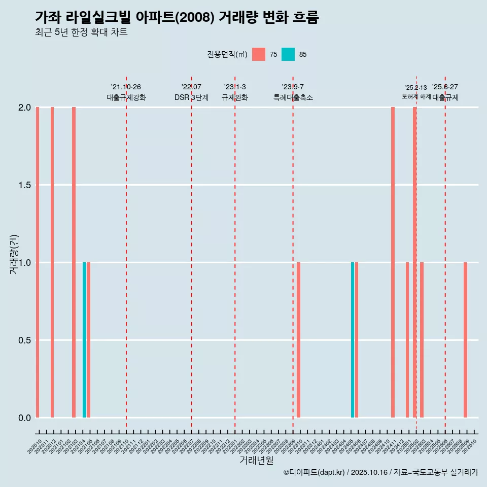 가좌 라일실크빌 아파트(2008) 거래량 변화 흐름