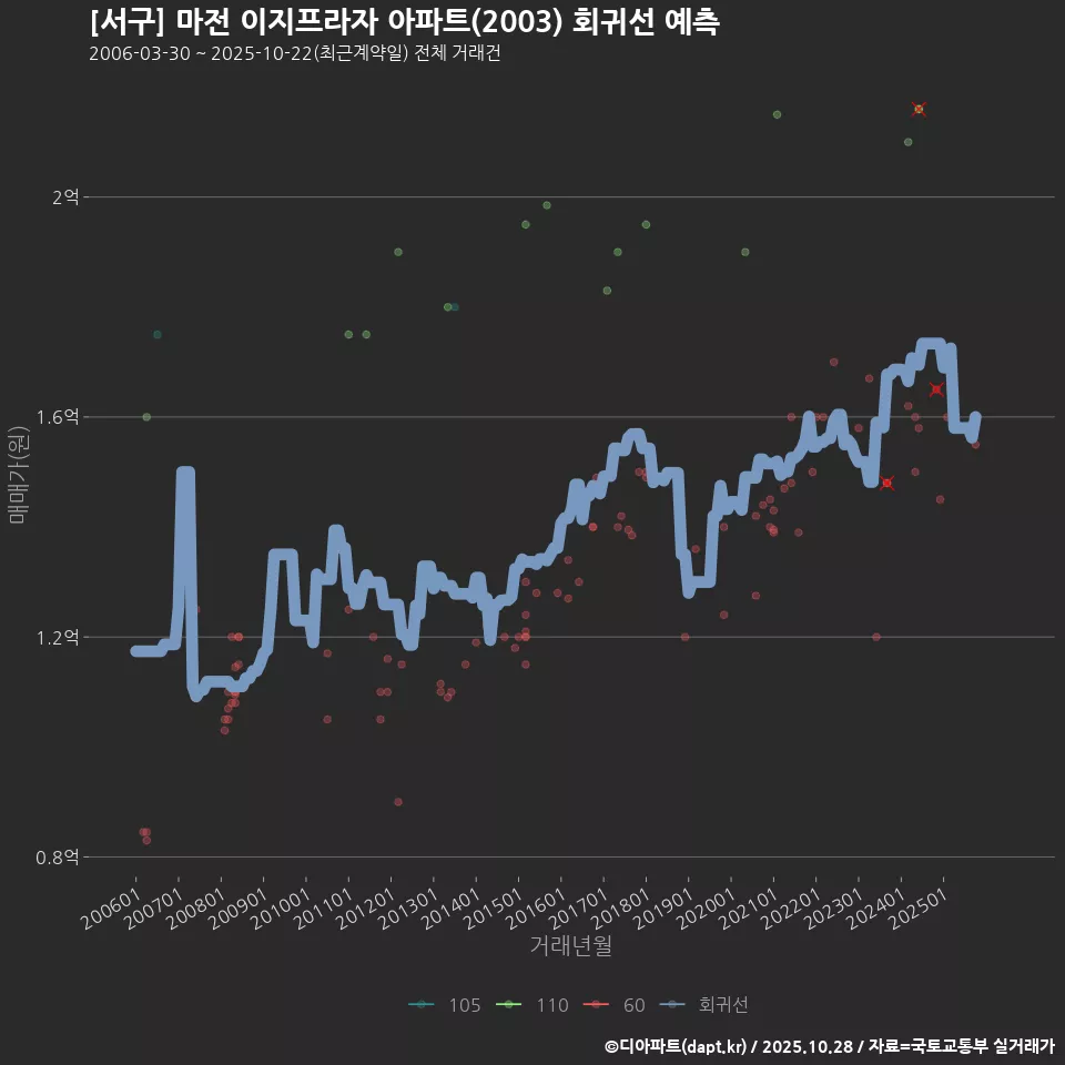 [서구] 마전 이지프라자 아파트(2003) 회귀선 예측