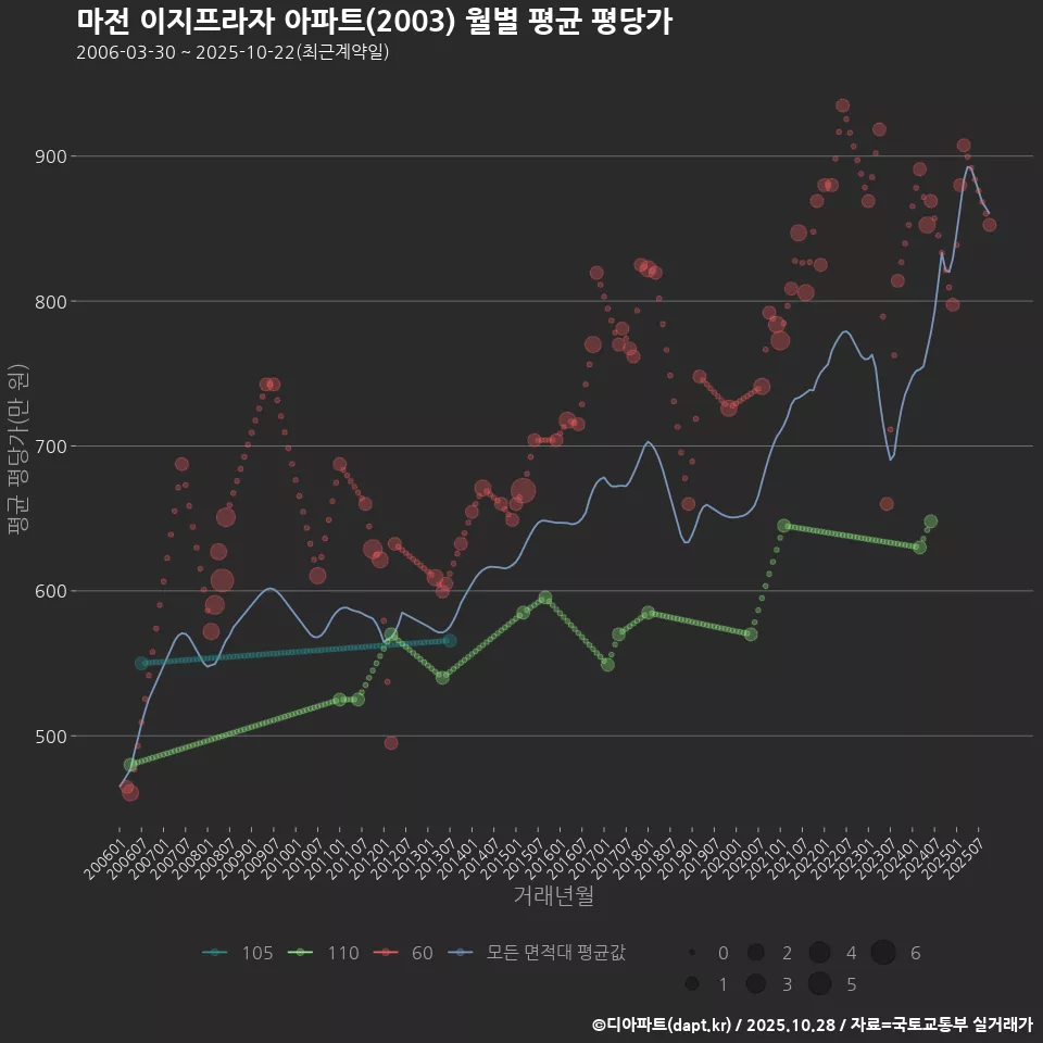 마전 이지프라자 아파트(2003) 월별 평균 평당가