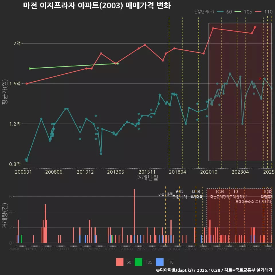 마전 이지프라자 아파트(2003) 매매가격 변화