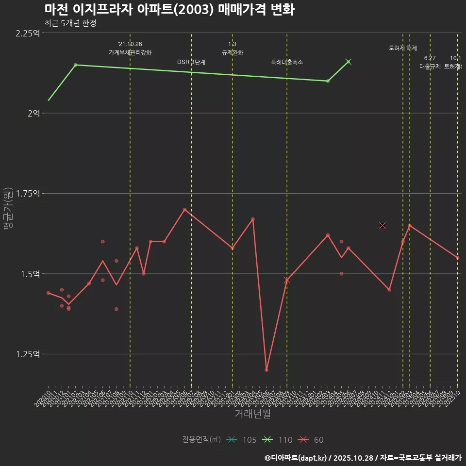 마전 이지프라자 아파트(2003) 매매가격 변화