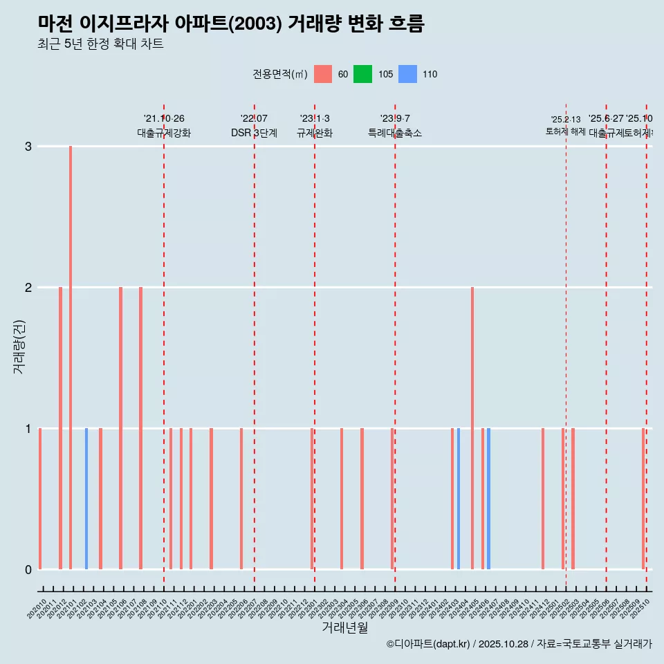 마전 이지프라자 아파트(2003) 거래량 변화 흐름