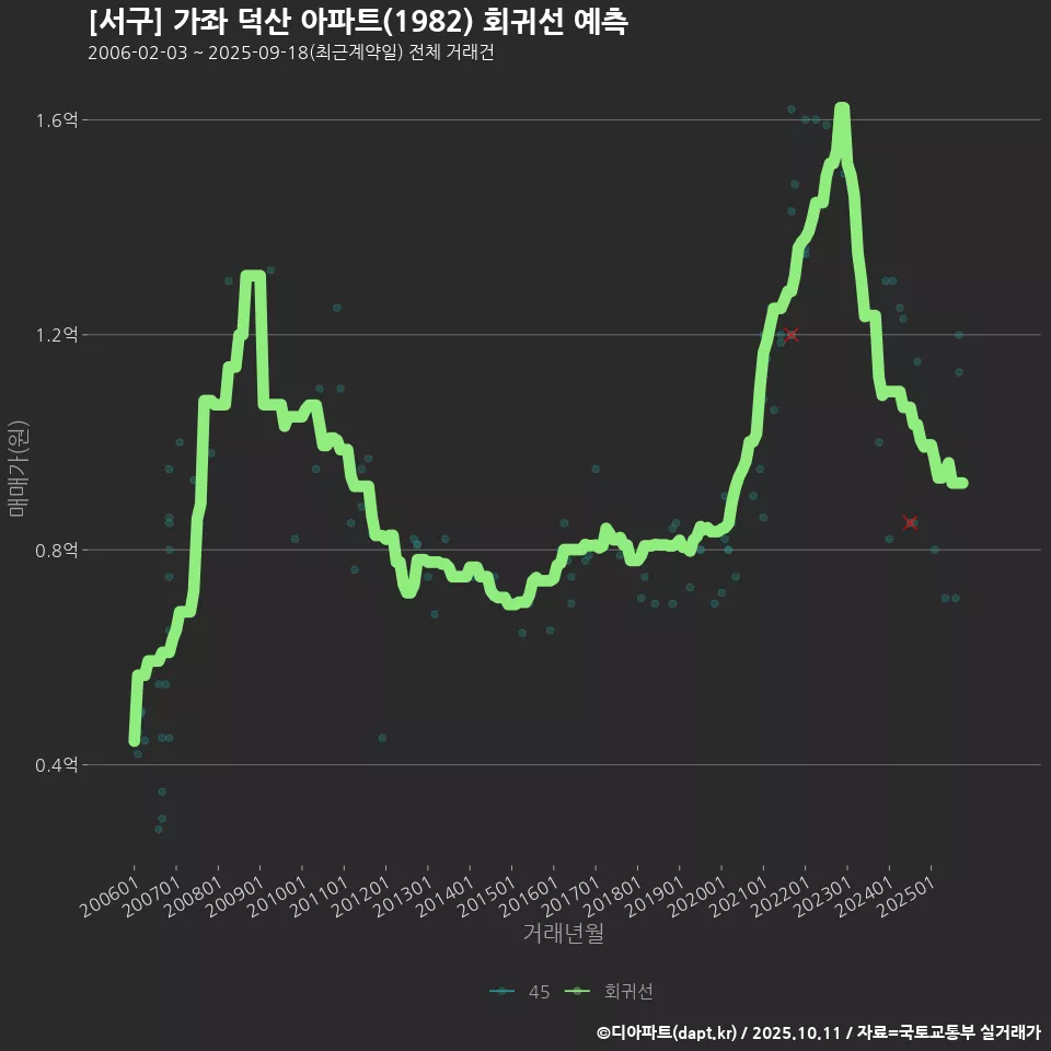 [서구] 가좌 덕산 아파트(1982) 회귀선 예측